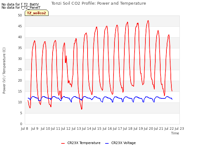 plot of Tonzi Soil CO2 Profile: Power and Temperature