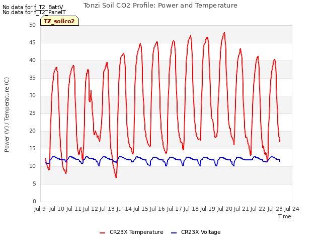 plot of Tonzi Soil CO2 Profile: Power and Temperature