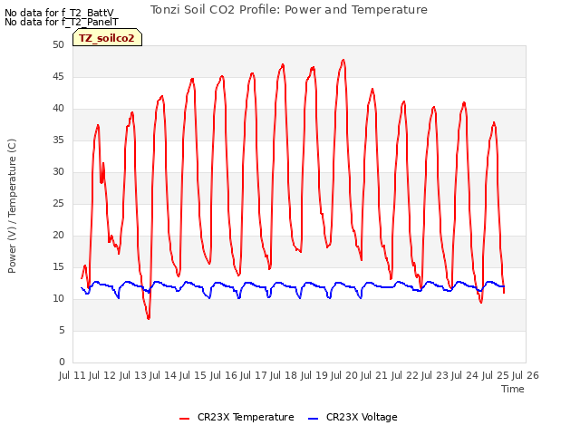 plot of Tonzi Soil CO2 Profile: Power and Temperature