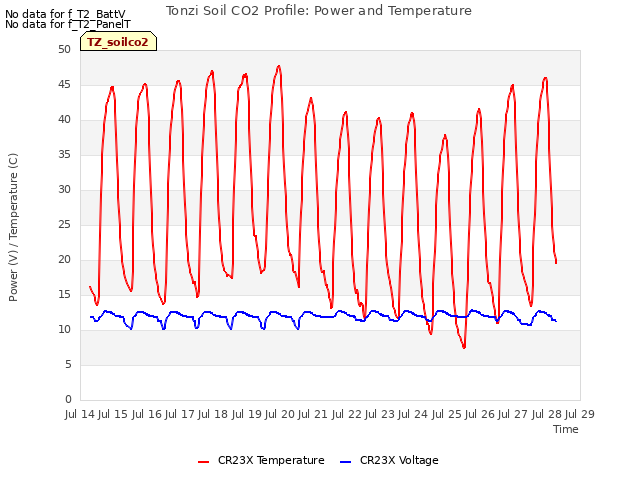 plot of Tonzi Soil CO2 Profile: Power and Temperature