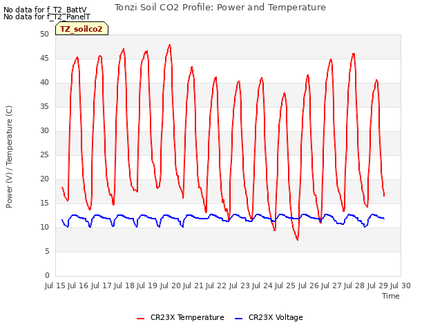 plot of Tonzi Soil CO2 Profile: Power and Temperature