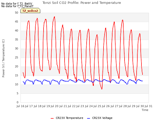 plot of Tonzi Soil CO2 Profile: Power and Temperature