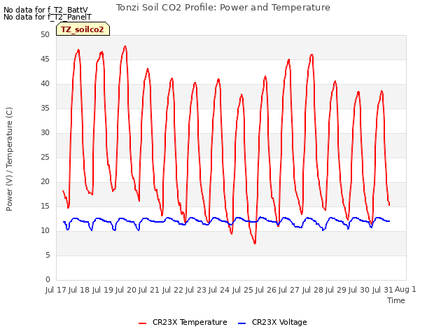 plot of Tonzi Soil CO2 Profile: Power and Temperature