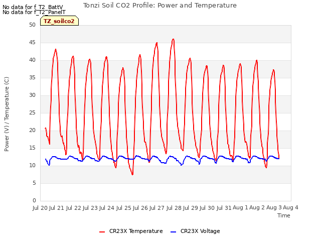 plot of Tonzi Soil CO2 Profile: Power and Temperature