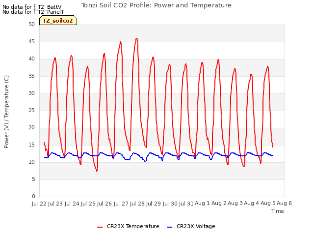 plot of Tonzi Soil CO2 Profile: Power and Temperature