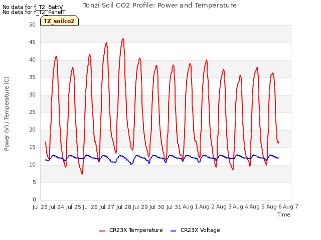 plot of Tonzi Soil CO2 Profile: Power and Temperature