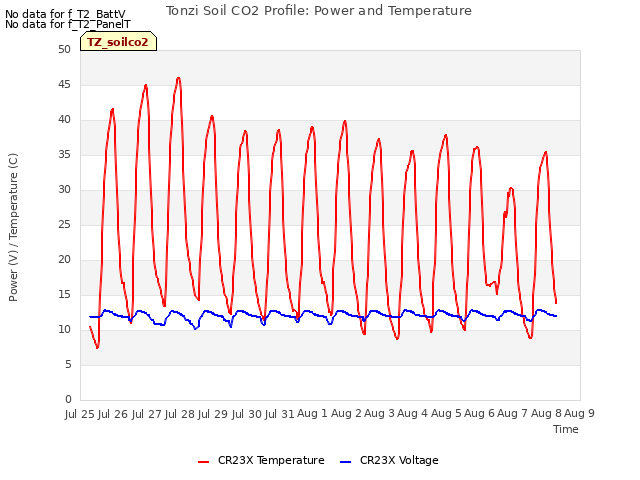 plot of Tonzi Soil CO2 Profile: Power and Temperature