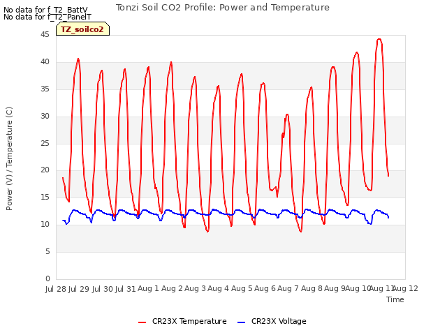 plot of Tonzi Soil CO2 Profile: Power and Temperature