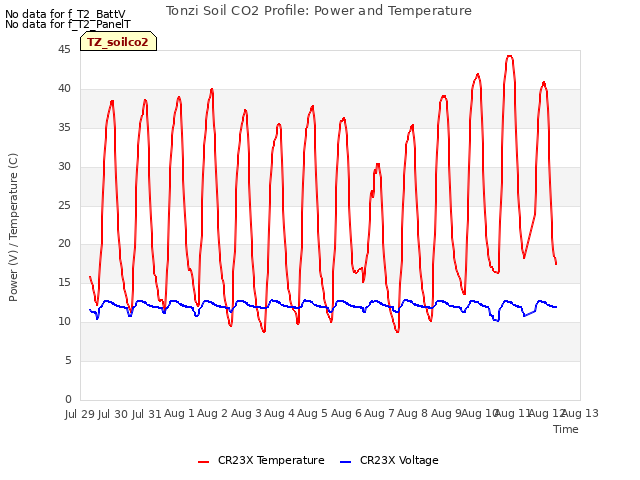 plot of Tonzi Soil CO2 Profile: Power and Temperature