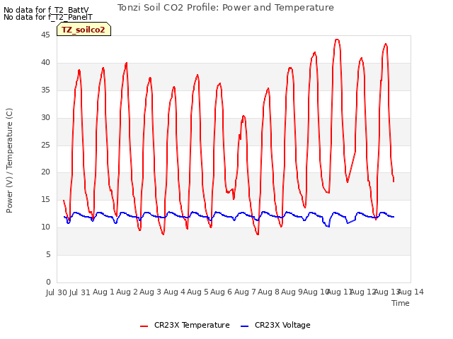 plot of Tonzi Soil CO2 Profile: Power and Temperature