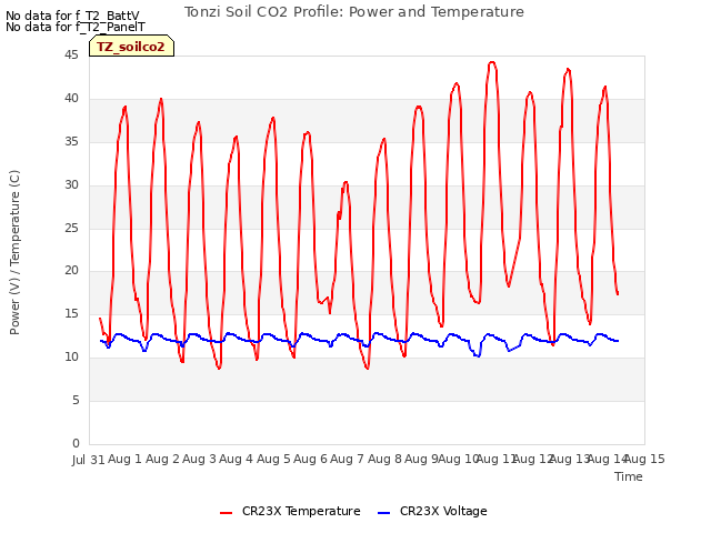 plot of Tonzi Soil CO2 Profile: Power and Temperature