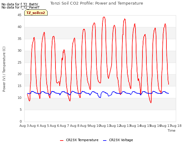 plot of Tonzi Soil CO2 Profile: Power and Temperature