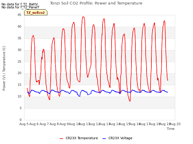 plot of Tonzi Soil CO2 Profile: Power and Temperature