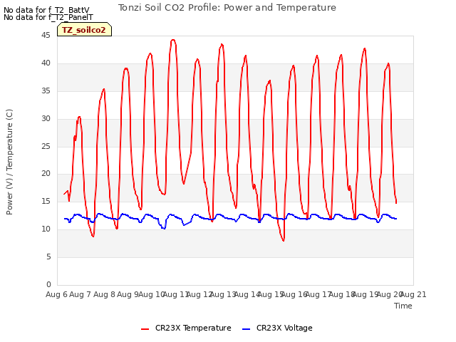 plot of Tonzi Soil CO2 Profile: Power and Temperature