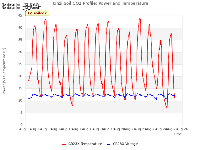 plot of Tonzi Soil CO2 Profile: Power and Temperature