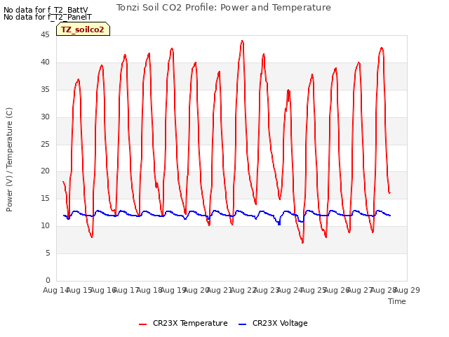 plot of Tonzi Soil CO2 Profile: Power and Temperature