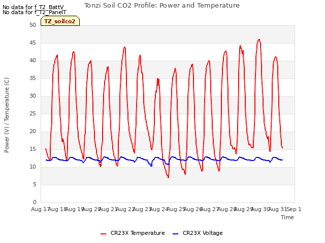 plot of Tonzi Soil CO2 Profile: Power and Temperature