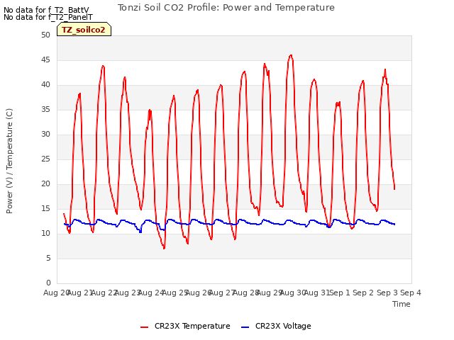 plot of Tonzi Soil CO2 Profile: Power and Temperature