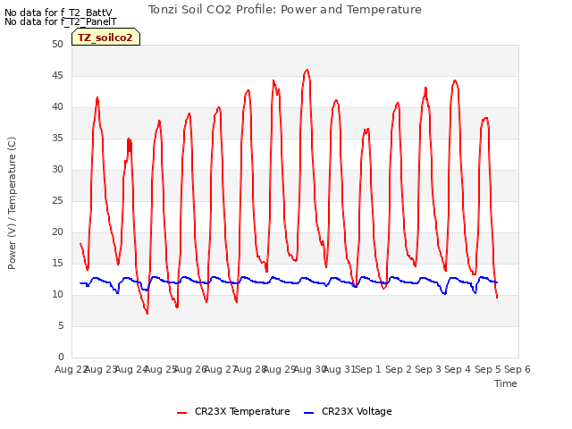 plot of Tonzi Soil CO2 Profile: Power and Temperature