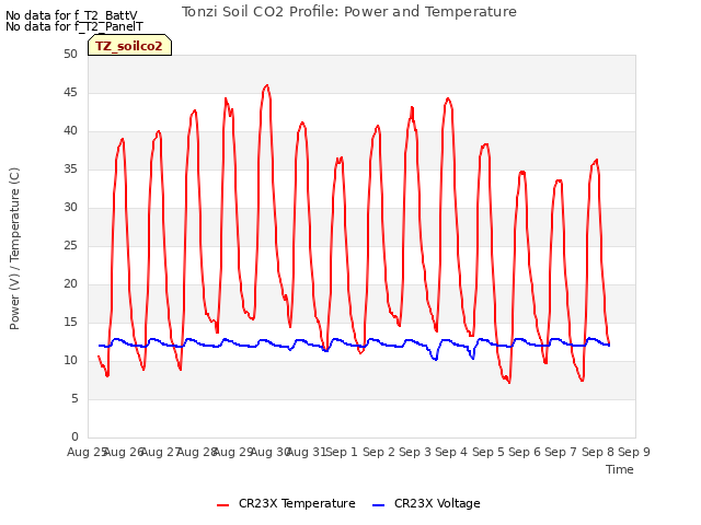 plot of Tonzi Soil CO2 Profile: Power and Temperature