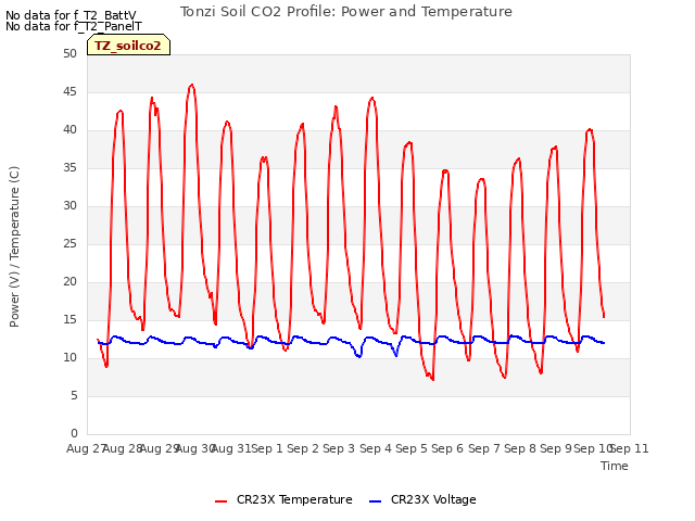 plot of Tonzi Soil CO2 Profile: Power and Temperature