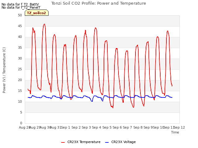 plot of Tonzi Soil CO2 Profile: Power and Temperature