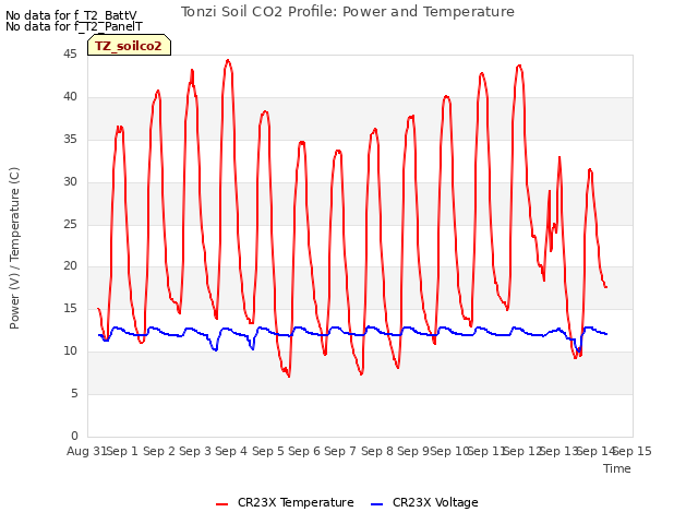 plot of Tonzi Soil CO2 Profile: Power and Temperature