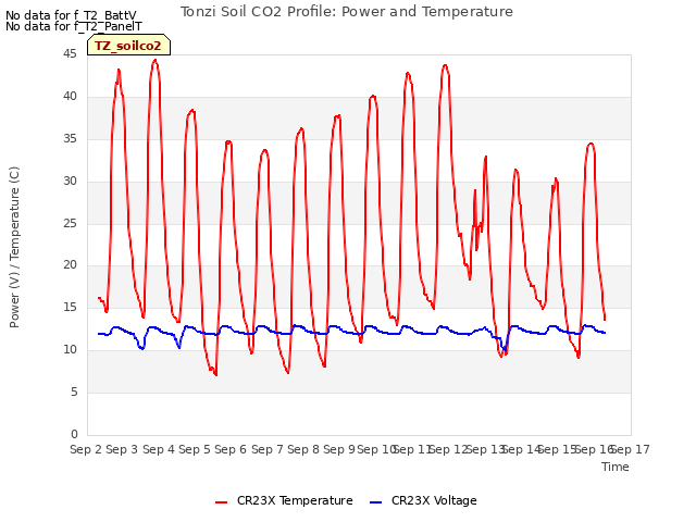 plot of Tonzi Soil CO2 Profile: Power and Temperature