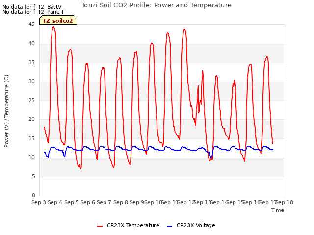 plot of Tonzi Soil CO2 Profile: Power and Temperature