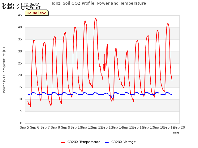 plot of Tonzi Soil CO2 Profile: Power and Temperature