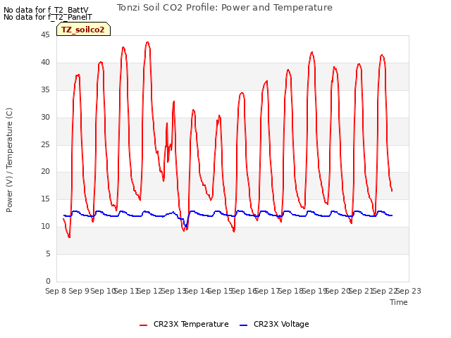 plot of Tonzi Soil CO2 Profile: Power and Temperature