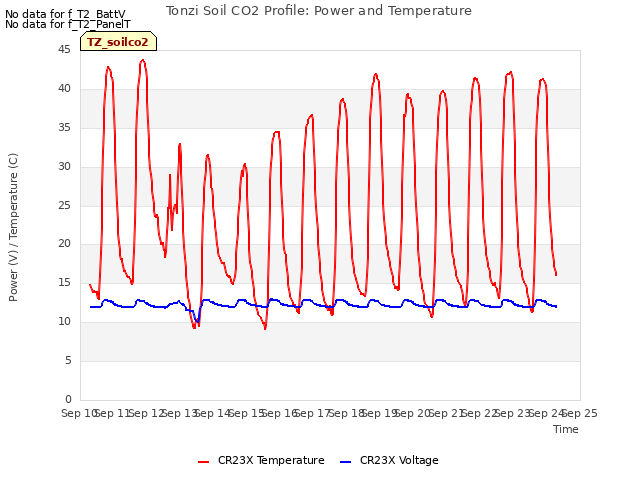 plot of Tonzi Soil CO2 Profile: Power and Temperature