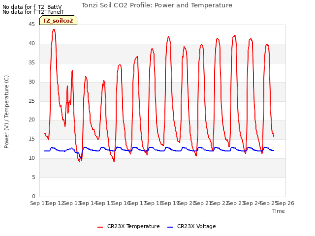 plot of Tonzi Soil CO2 Profile: Power and Temperature