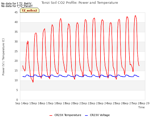 plot of Tonzi Soil CO2 Profile: Power and Temperature