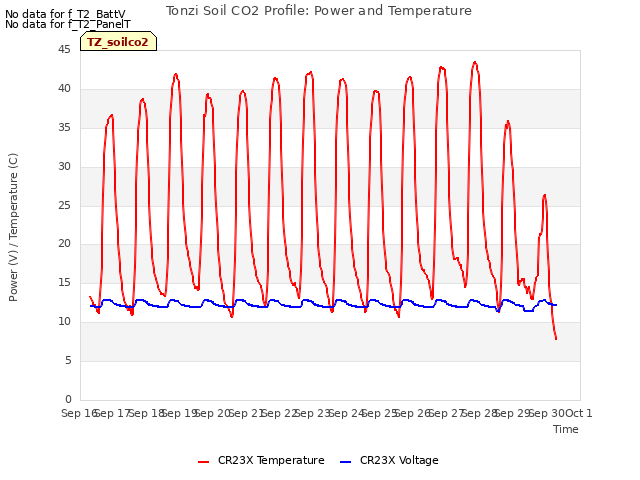 plot of Tonzi Soil CO2 Profile: Power and Temperature