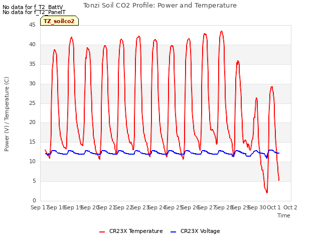 plot of Tonzi Soil CO2 Profile: Power and Temperature