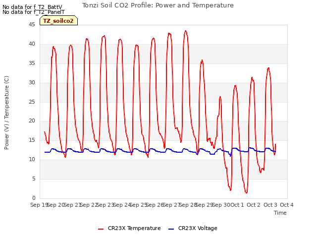 plot of Tonzi Soil CO2 Profile: Power and Temperature