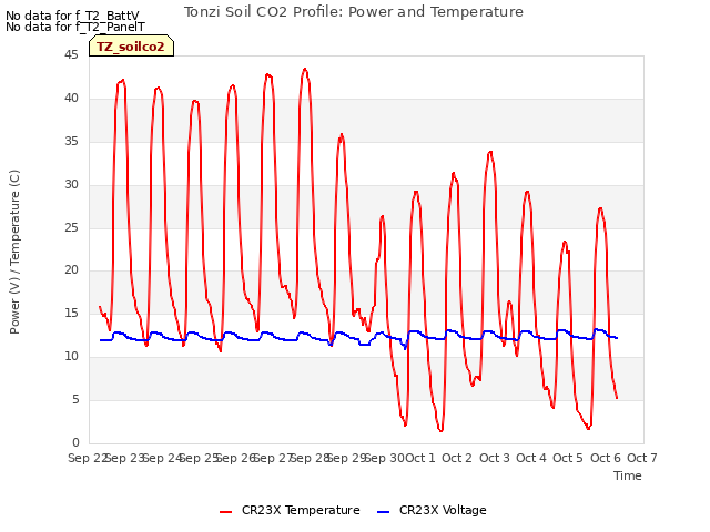 plot of Tonzi Soil CO2 Profile: Power and Temperature