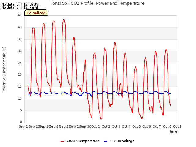 plot of Tonzi Soil CO2 Profile: Power and Temperature