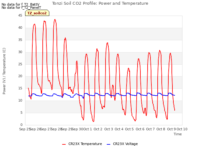 plot of Tonzi Soil CO2 Profile: Power and Temperature