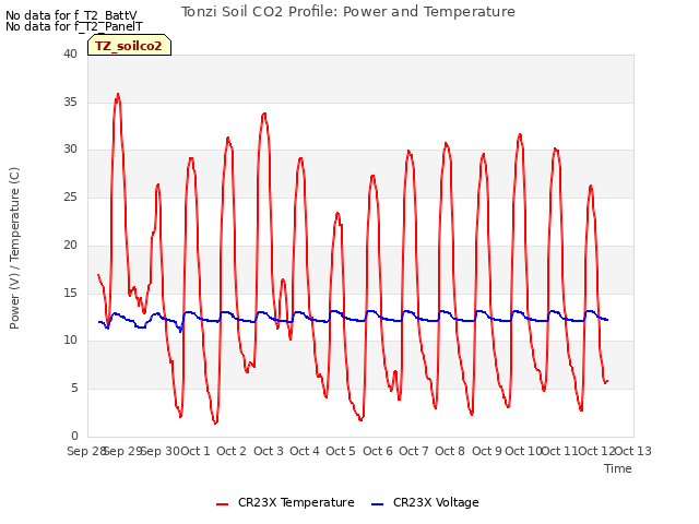 plot of Tonzi Soil CO2 Profile: Power and Temperature