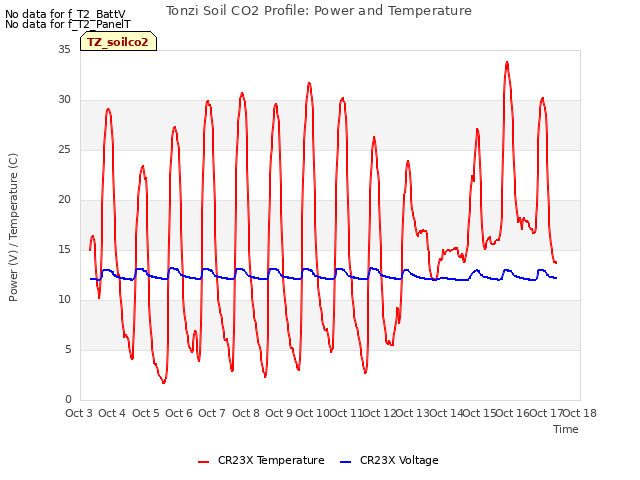 plot of Tonzi Soil CO2 Profile: Power and Temperature