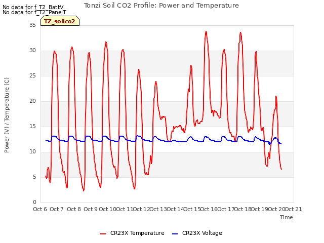 plot of Tonzi Soil CO2 Profile: Power and Temperature