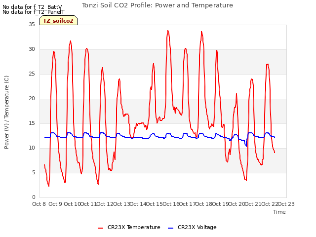 plot of Tonzi Soil CO2 Profile: Power and Temperature