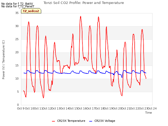 plot of Tonzi Soil CO2 Profile: Power and Temperature