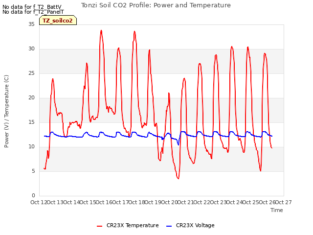 plot of Tonzi Soil CO2 Profile: Power and Temperature