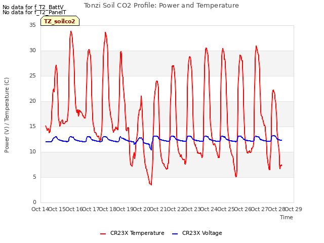 plot of Tonzi Soil CO2 Profile: Power and Temperature