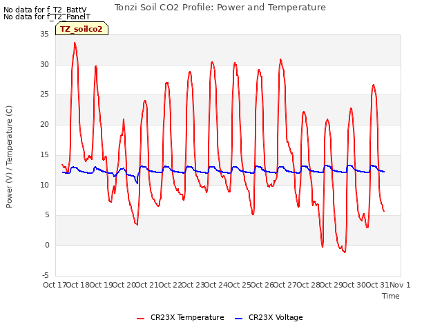 plot of Tonzi Soil CO2 Profile: Power and Temperature