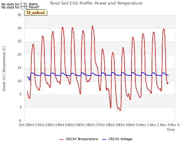 plot of Tonzi Soil CO2 Profile: Power and Temperature