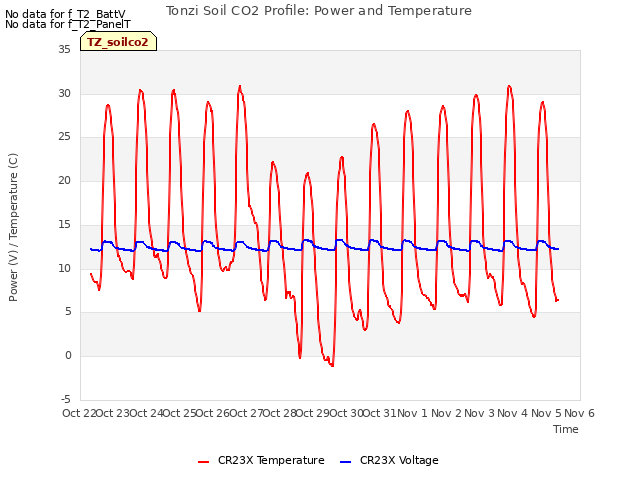 plot of Tonzi Soil CO2 Profile: Power and Temperature